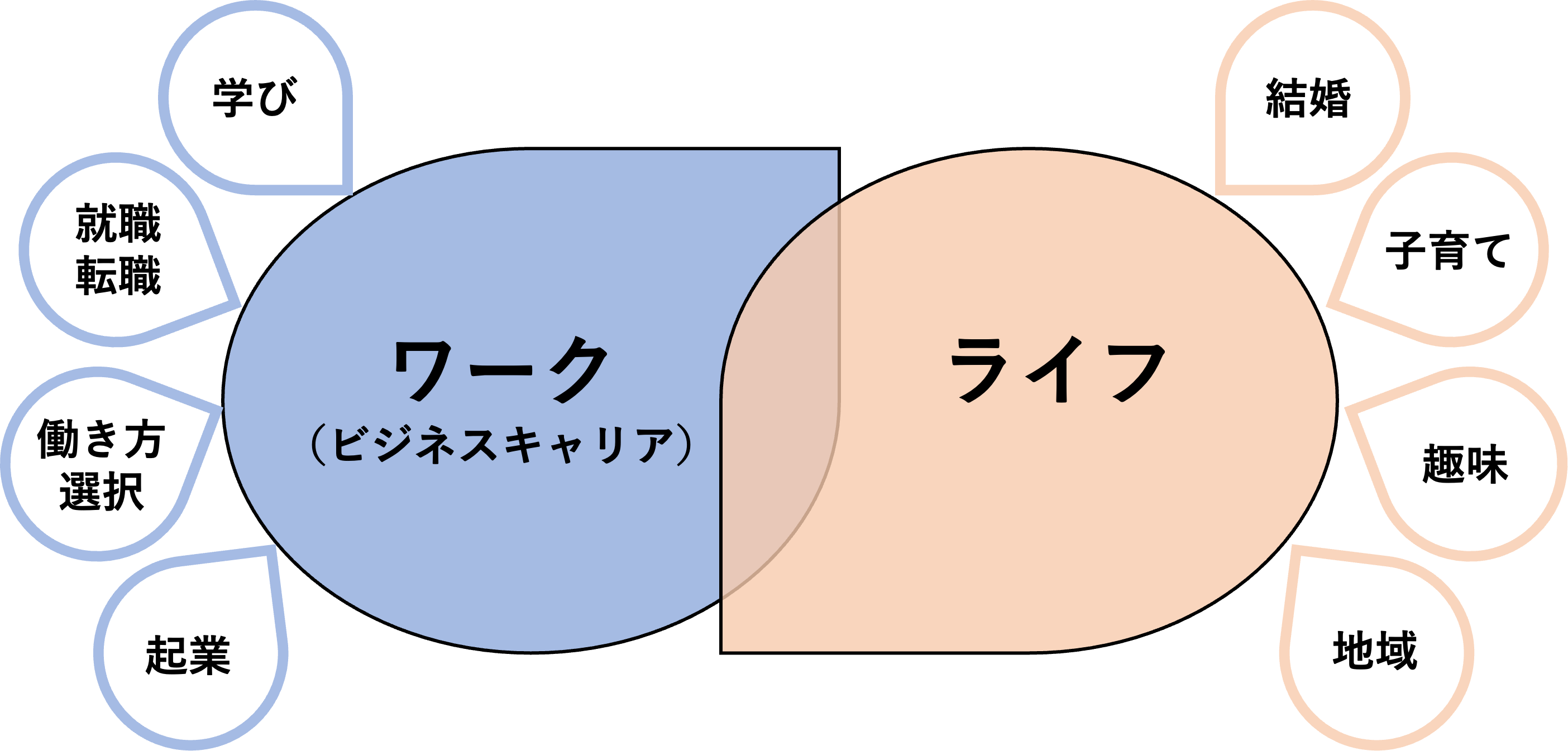 ライフキャリアとは