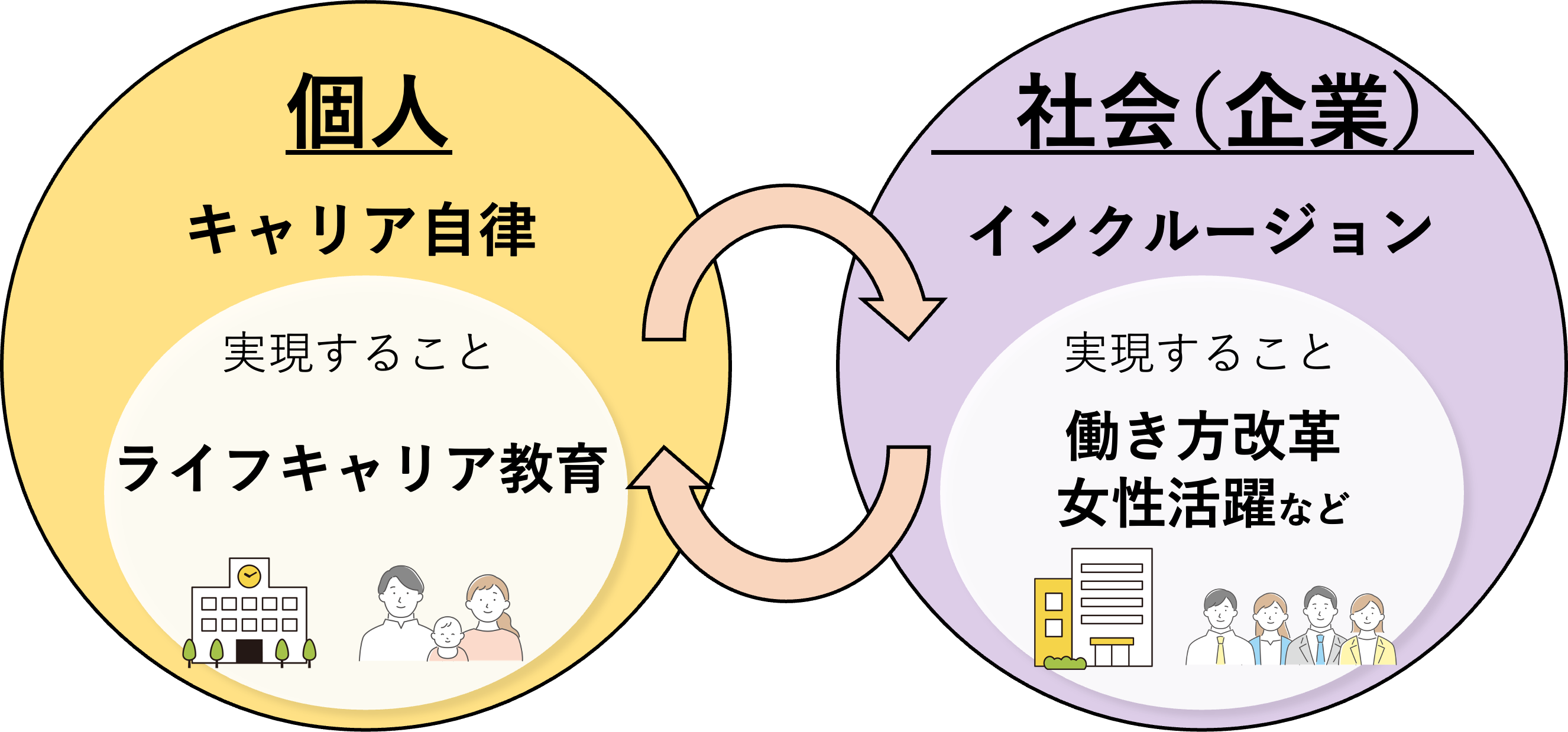 ライフキャリアデザイン経営