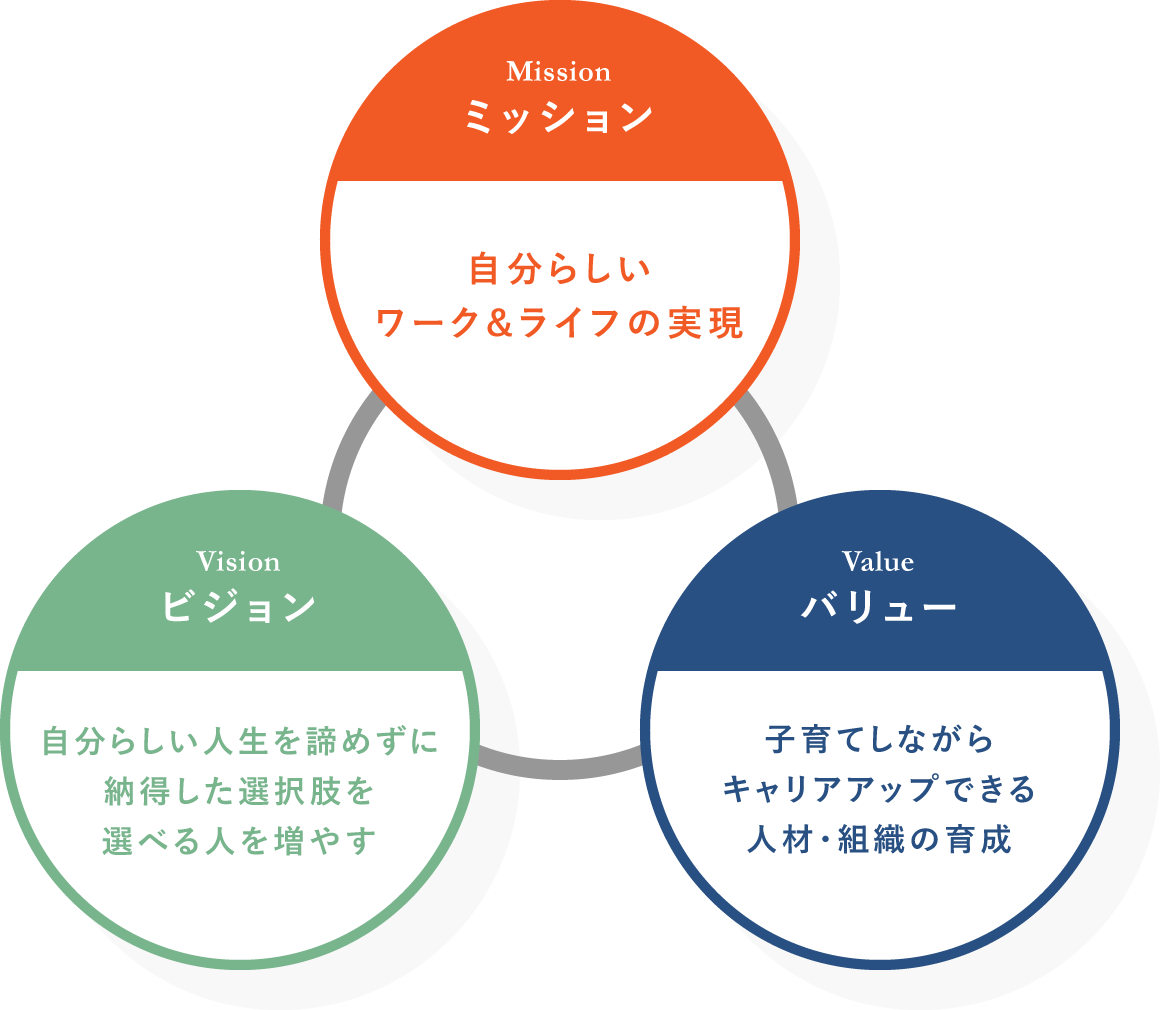 ミッション・ビジョン・バリュー