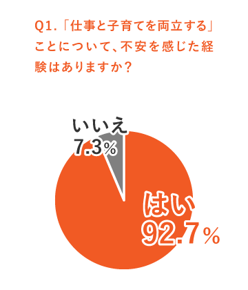 「仕事と子育てを両立する」ことについて、不安を感じた経験はありますか?