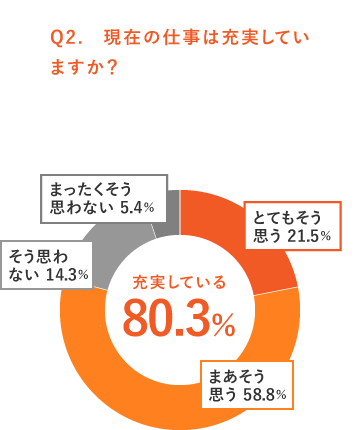 現在の仕事は充実していますか?