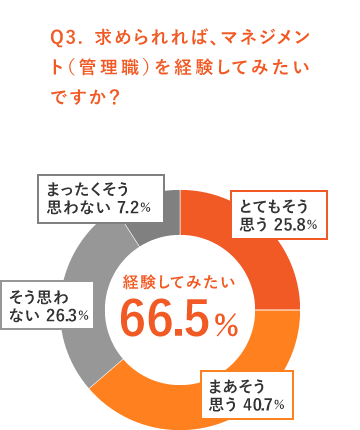 求められれば、マネジメント(管理職)を経験してみたいですか?