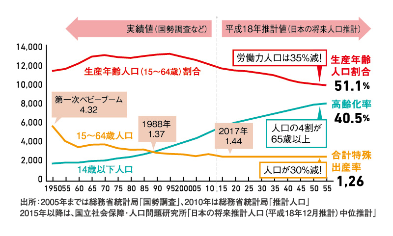 女性活躍推進を阻む「両立不安」の解消図