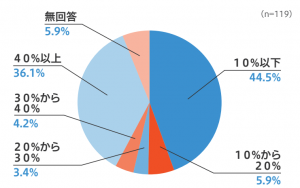 ESG投資の占める割合