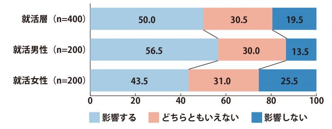 企業の男性の育休制度は就活に影響するか