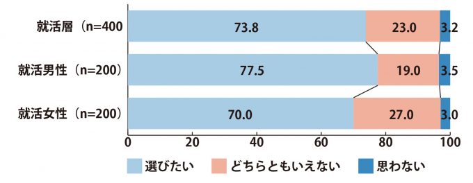 男性の育休制度注力企業を選びたいか