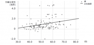 ESと労働生産性（指数）との相関性