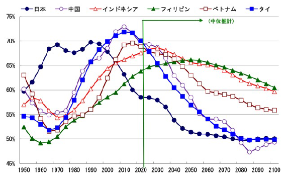 図1
“World Population Prospects 2022 Summary of Results“ / United Nations Department of Economic and Social Affairs Population Division